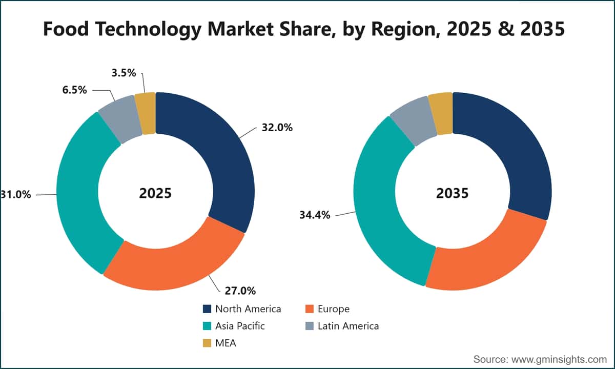 Quota del mercato delle tecnologie alimentari per area geografica, 2025 e 2035