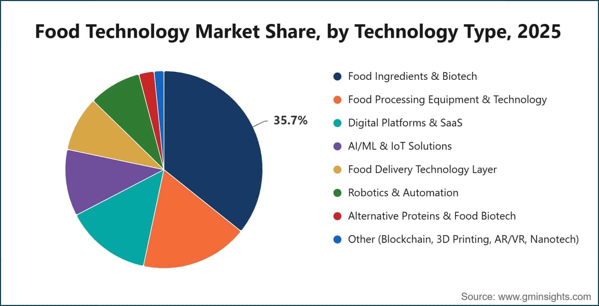 Quota di mercato delle tecnologie alimentari per tipologia di tecnologia, 2025