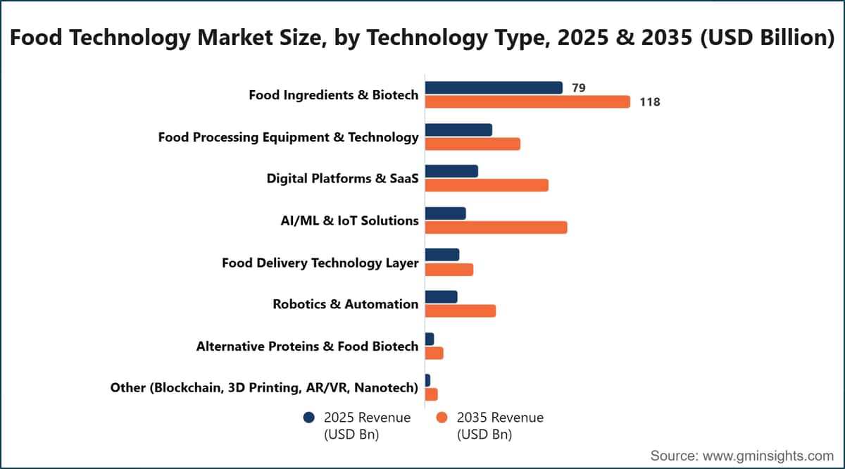 Dimensione del mercato delle tecnologie alimentari per tipologia di tecnologia, 2025 e 2035 (miliardi di dollari USA)