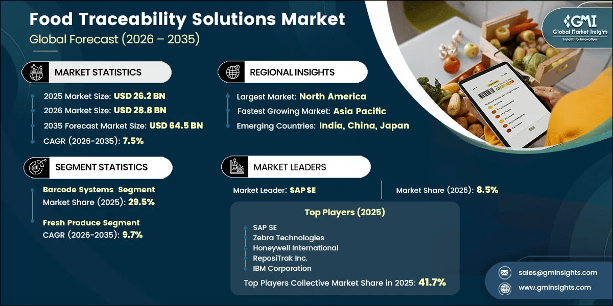 Food Traceability Solutions Market Research Report