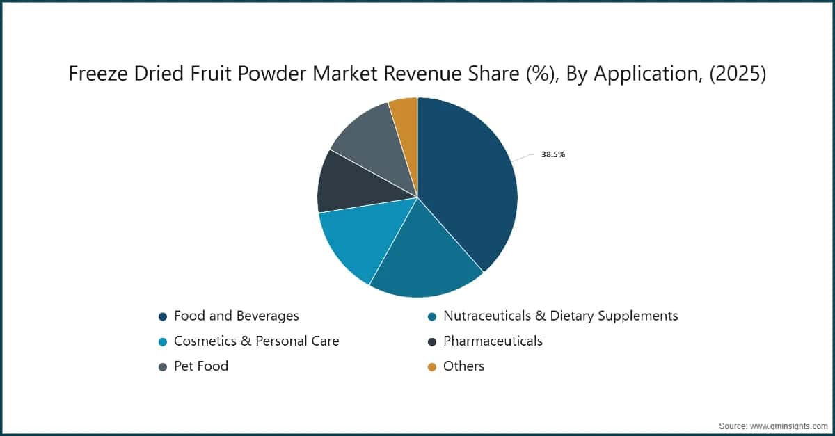 Freeze Dried Fruit Powder&nbsp;Market Revenue Share (%), By Application, (2025)
