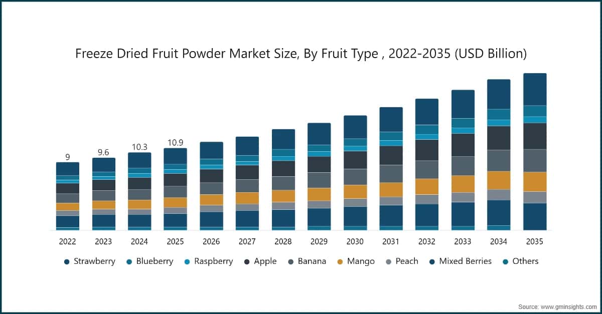 Freeze Dried Fruit Powder&nbsp;Market Size, By Fruit Type , 2022-2035 (USD Billion)