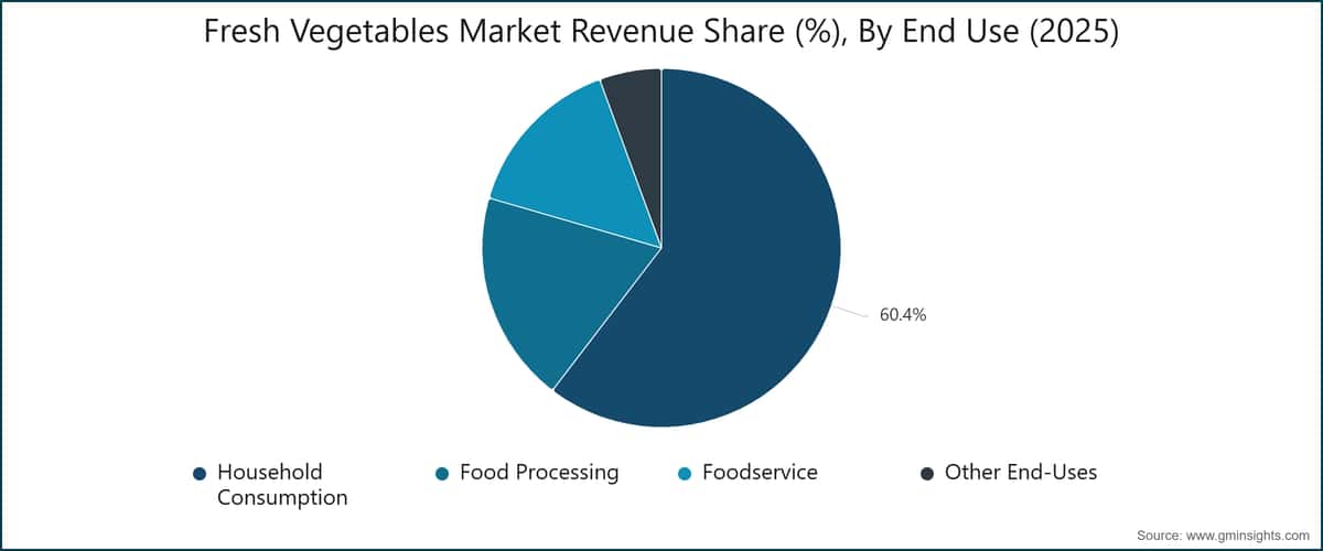 Part des revenus du marché des légumes frais (%), par utilisation finale (2025)