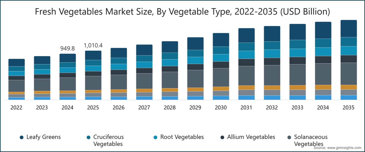 Taille du marché des légumes frais, par type de légume, 2022–2035 (milliards de dollars USD)