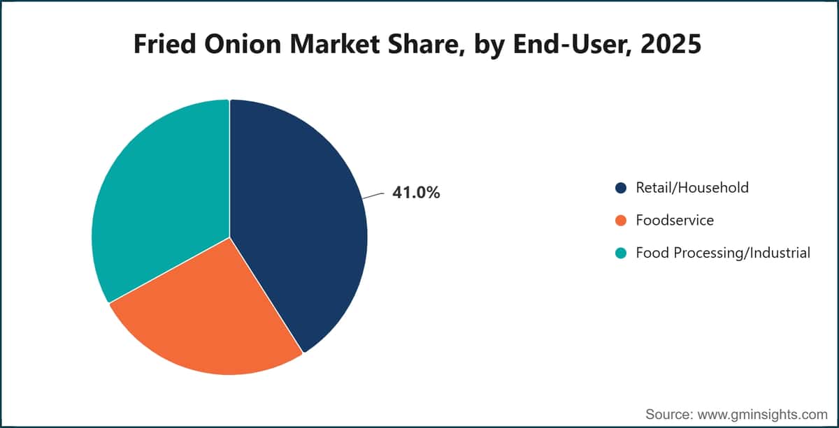 Part de marché de l’oignon frit, par utilisateur final, 2025