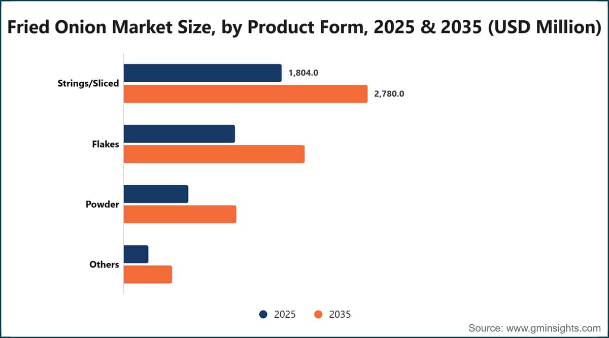 Fried Onion Market Size, by Product Form, 2025 & 2035 (USD Million)