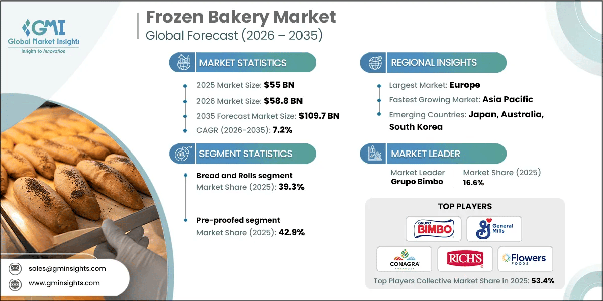 Frozen Bakery Market Research Report