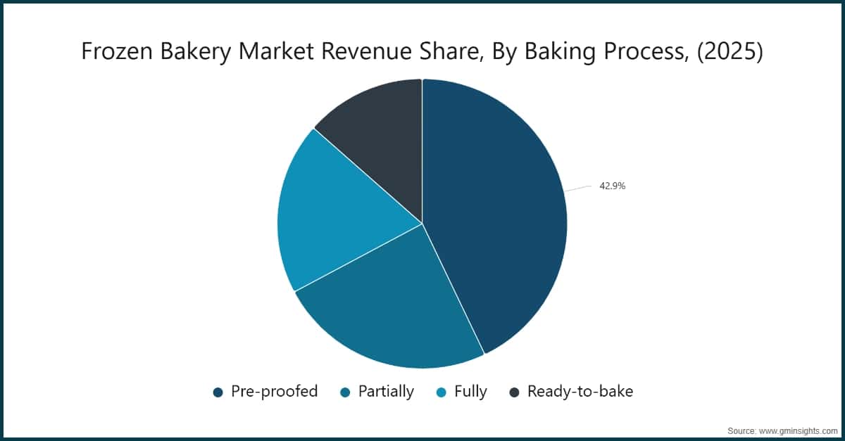 Frozen Bakery Market Revenue Share, By Baking Process, (2025)