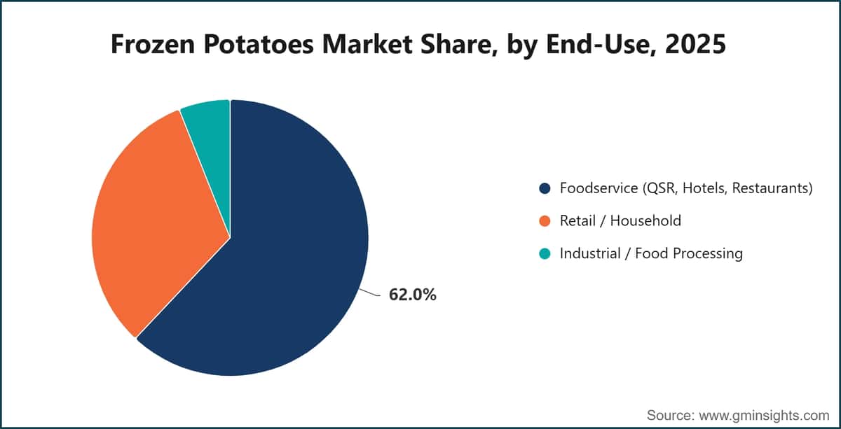 Frozen Potatoes Market Share, by End-Use, 2025