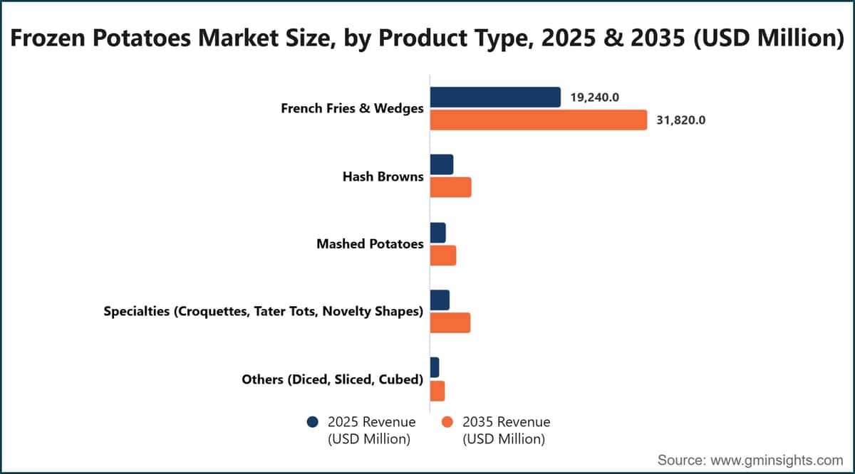 Frozen Potatoes Market Size, by Product Type, 2025 & 2035 (USD Million)