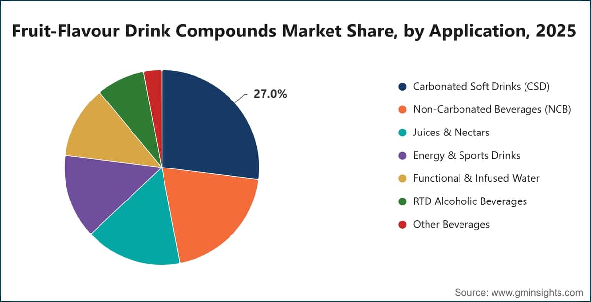 Fruit-Flavour Drink Compounds Market Share, by Application, 2025