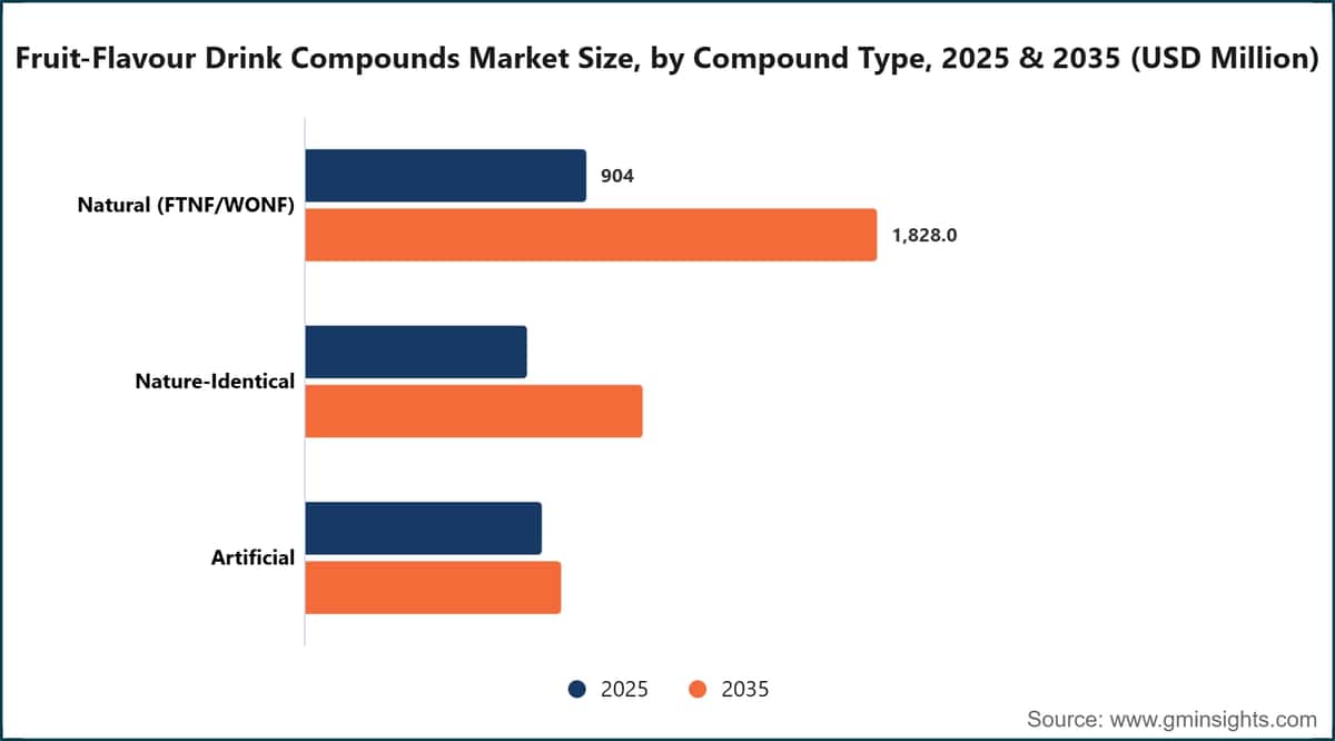Fruit-Flavour Drink Compounds Market Size, by Compound Type, 2025 & 2035 (USD Million)