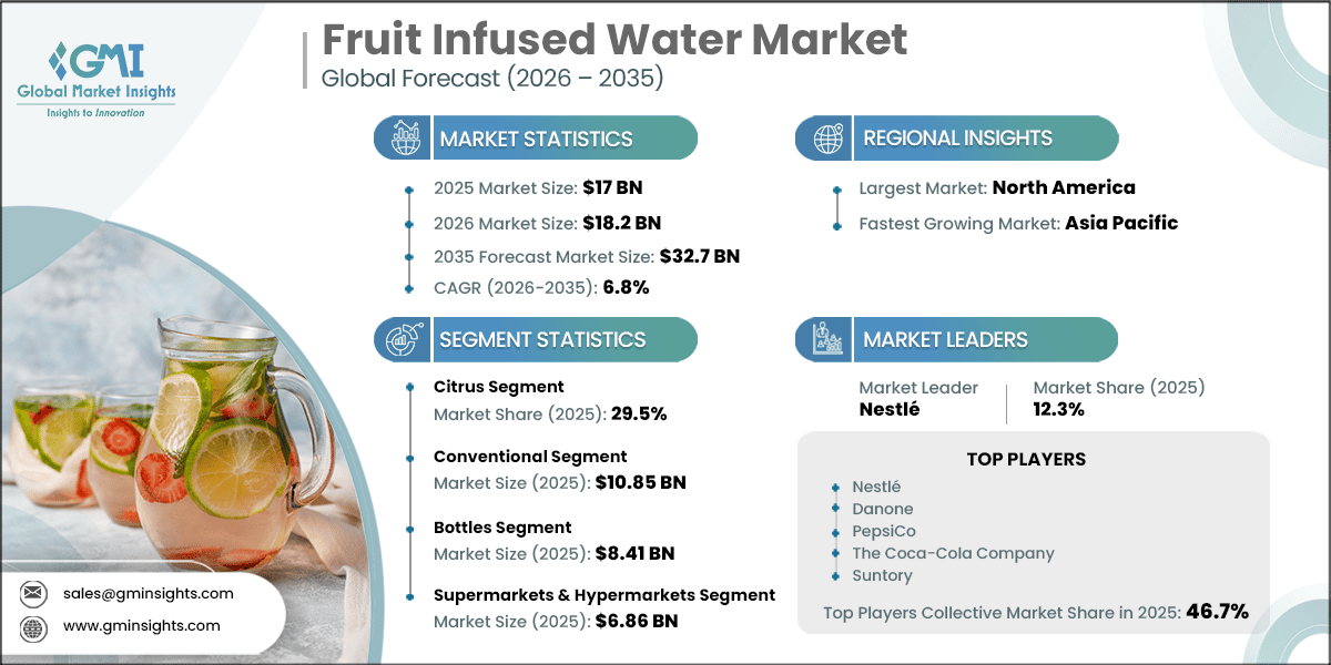 Fruit Infused Water Market Research Report