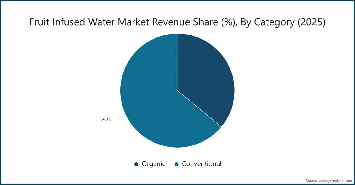 Fruit Infused Water Market Revenue Share (%), By Category (2025)