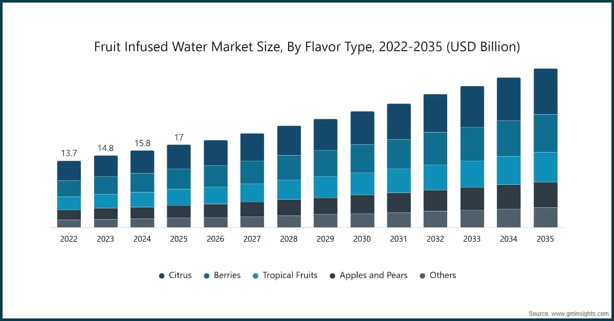 Fruit Infused Water Market Size, By Flavor Type, 2022-2035 (USD Billion)