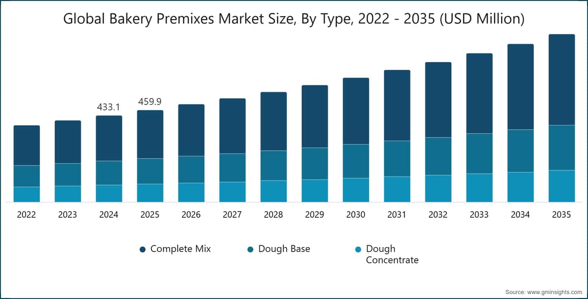 全球烘焙预拌粉市场规模，按类型划分，2022～2035 年（百万美元）