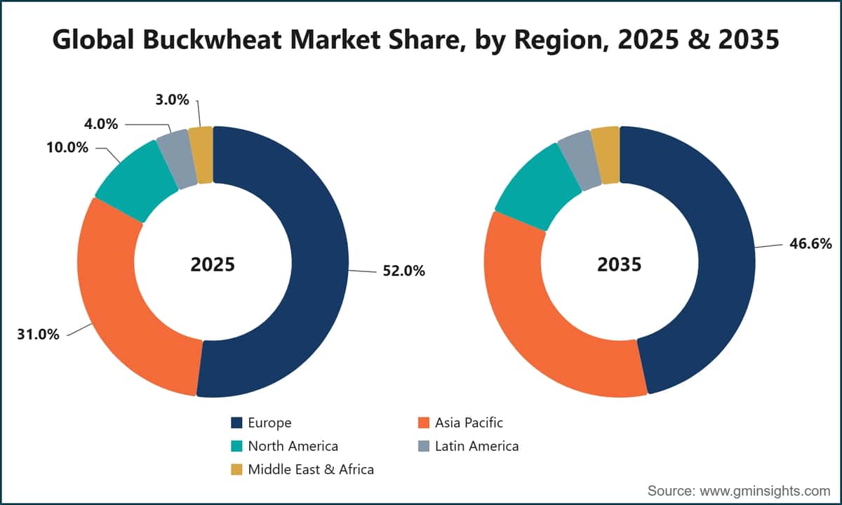 Global Buckwheat Market Share, by Region, 2025 & 2035