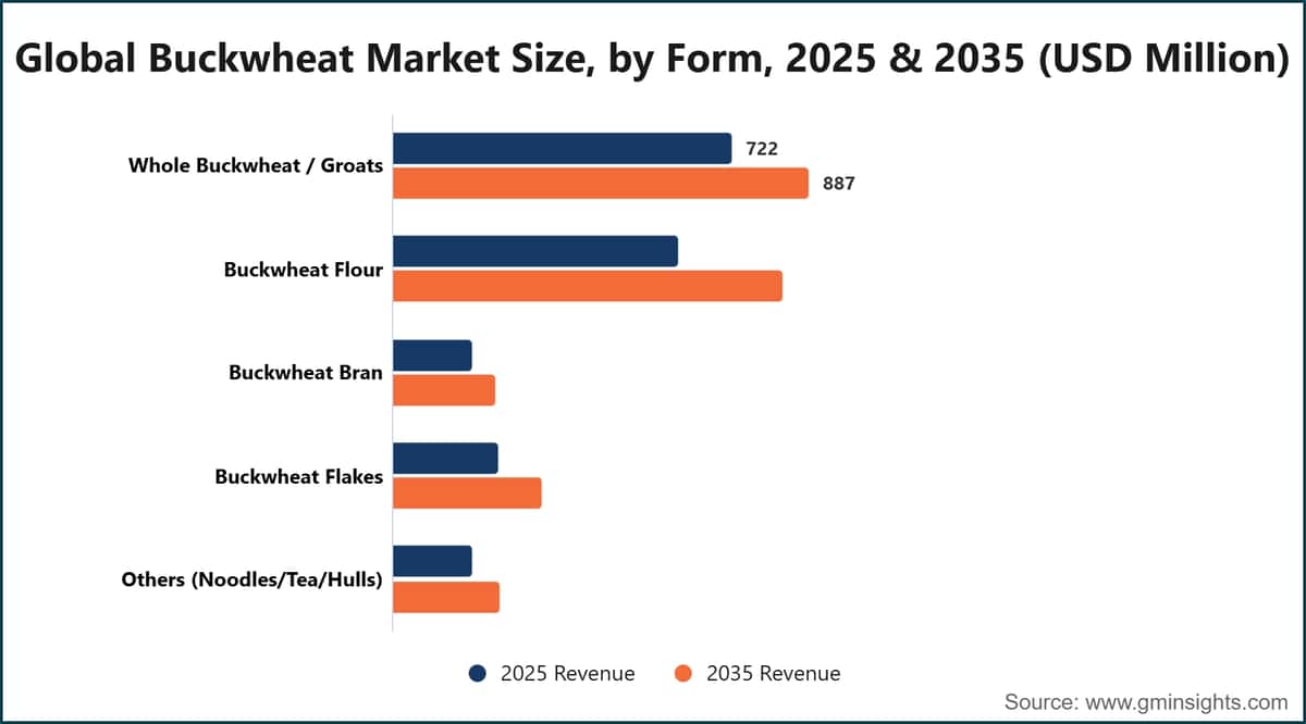 Global Buckwheat Market Size, by Form, 2025 & 2035 (USD Million)