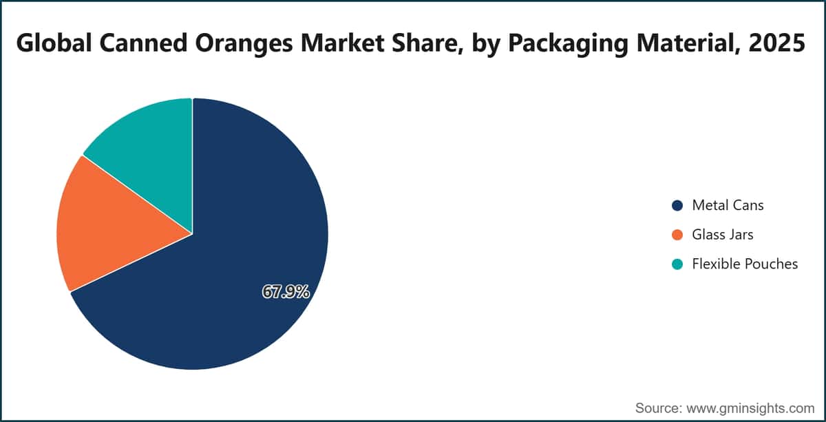 Global Canned Oranges Market Share, by Packaging Material, 2025