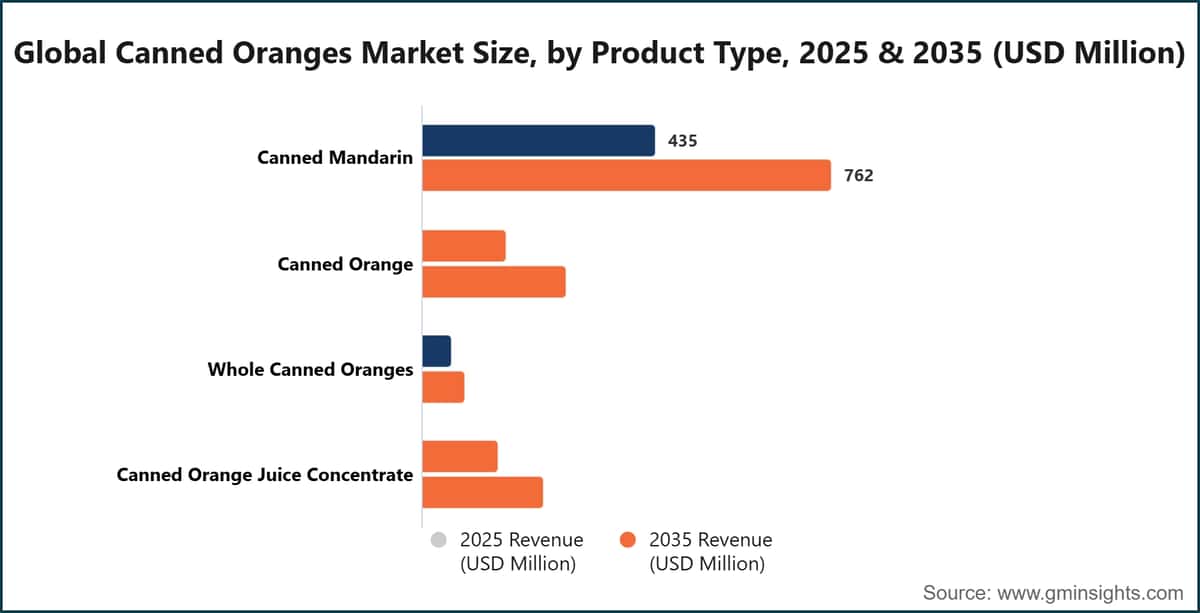 Global Canned Oranges Market Size, by Product Type, 2025 & 2035 (USD Million)
