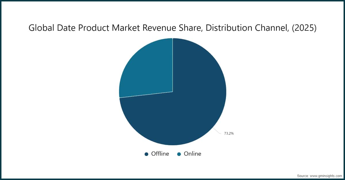 Global Date Product Market Revenue Share, Distribution Channel, (2025)