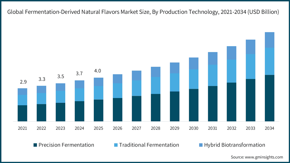 Global Fermentation-Derived Natural Flavors Market Size, By Production Technology, 2021-2034 (USD Billion)