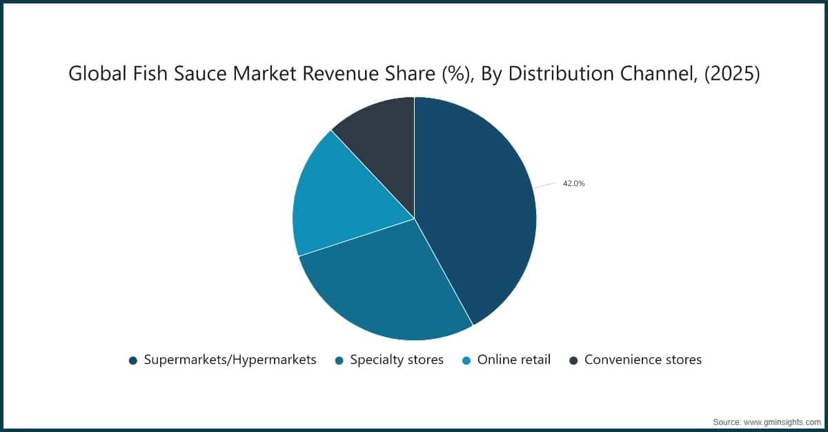 Global Fish Sauce Market Revenue Share (%), By Distribution Channel, (2025)