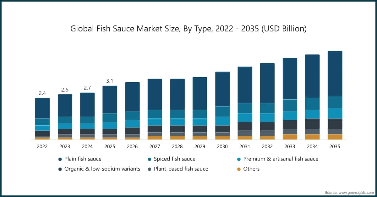 Global Fish Sauce Market Size, By Type, 2022 - 2035 (USD Billion)