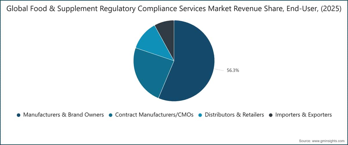 Global Food & Supplement Regulatory Compliance Services Market Revenue Share, End-User, (2025)