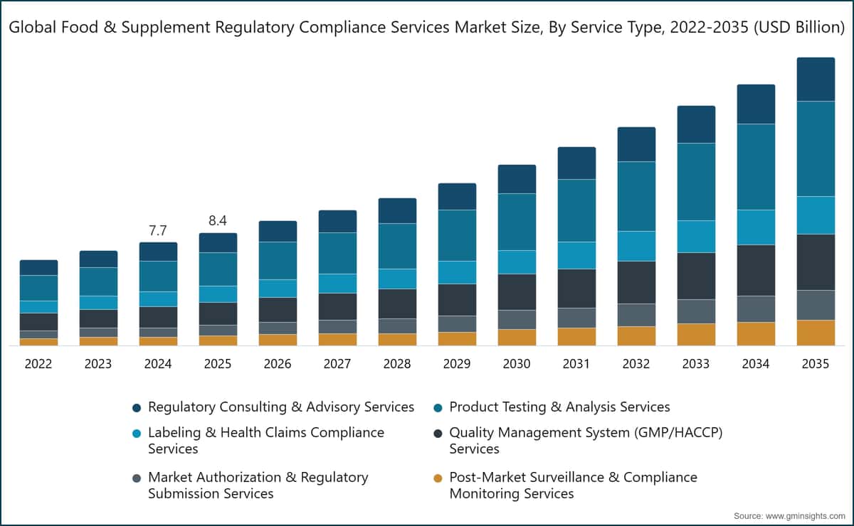 Global Food & Supplement Regulatory Compliance Services Market Size, By Service Type, 2022-2035 (USD Billion)