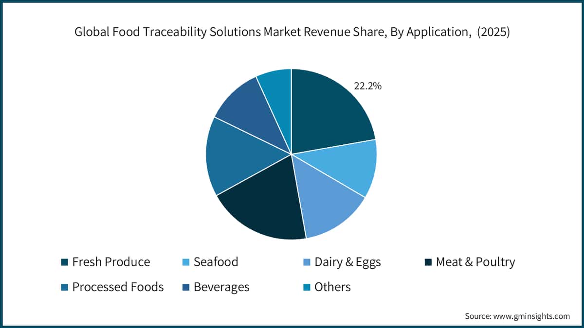 Global Food Traceability Solutions Market Revenue Share, By Application,  (2025)