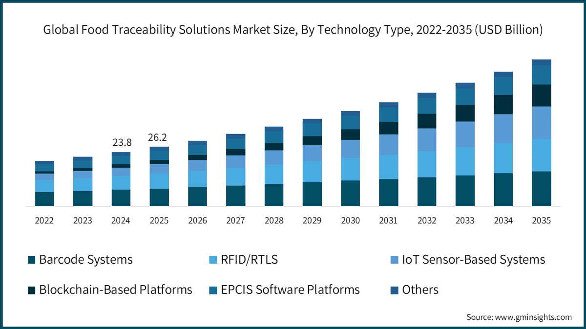 Global Food Traceability Solutions Market Size, By Technology Type, 2022-2035 (USD Billion)