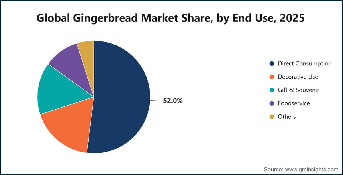 Global Gingerbread Market Share, by End Use, 2025