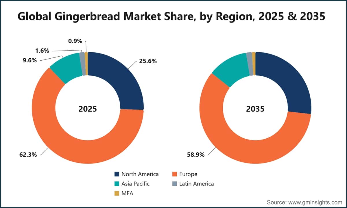 Global Gingerbread Market Share, by Region, 2025 & 2035
