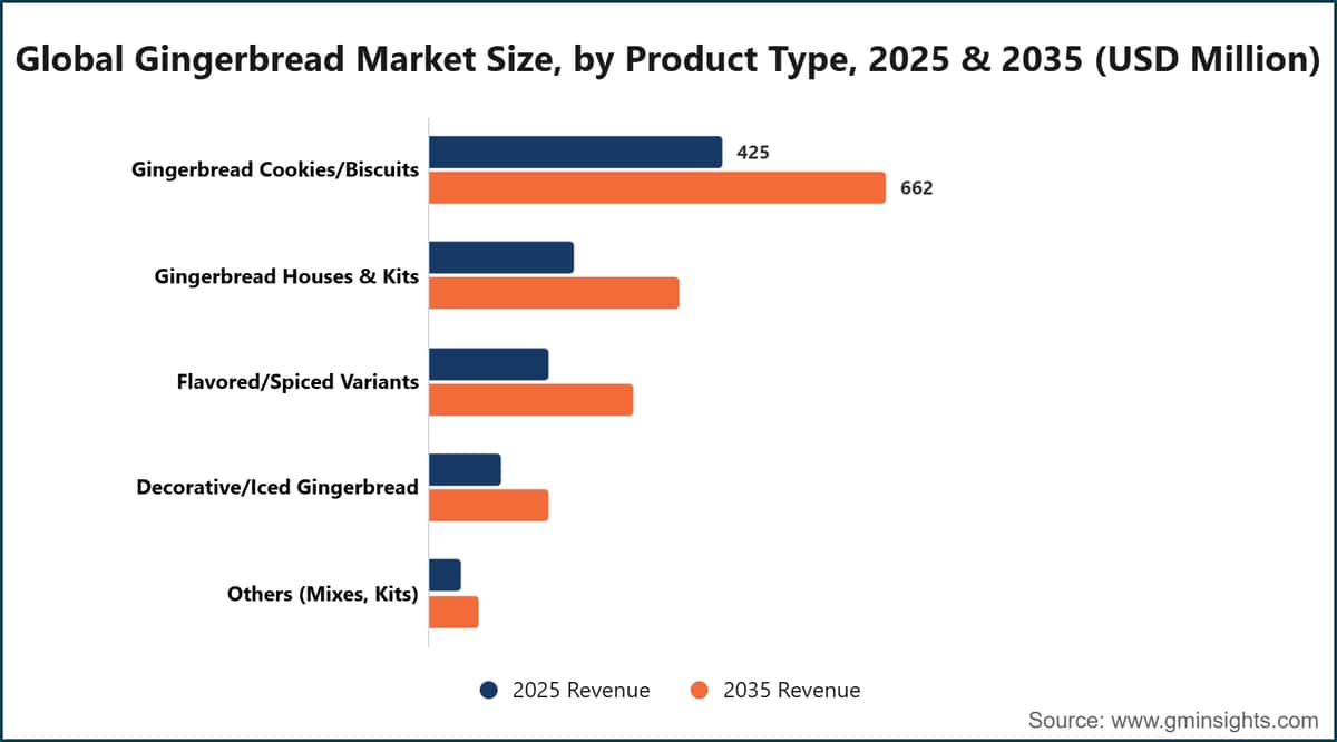 Global Gingerbread Market Size, by Product Type, 2025 & 2035 (USD Million)