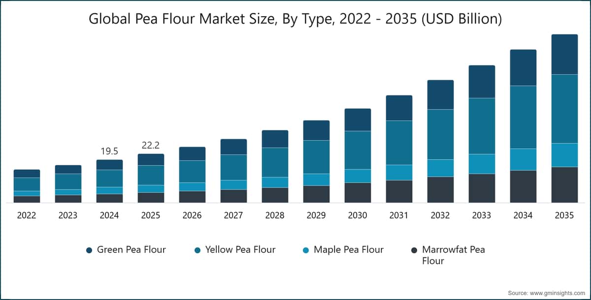 世界のエンドウ豆粉市場の規模、タイプ別、2022〜2035年（10億米ドル単位）