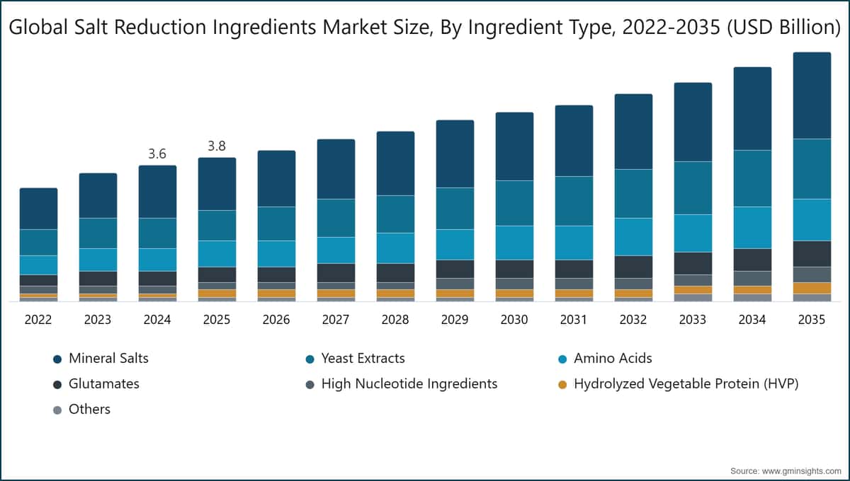 Global Salt Reduction Ingredients Market Size, By Ingredient Type, 2022-2035 (USD Billion)