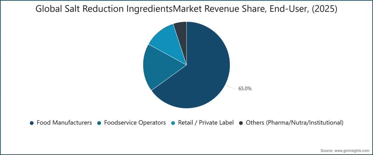 Global Salt Reduction Ingredients Market Revenue Share, End-User, (2025)