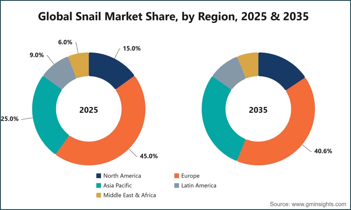 Global Snail Market Share, by Region, 2025 & 2035