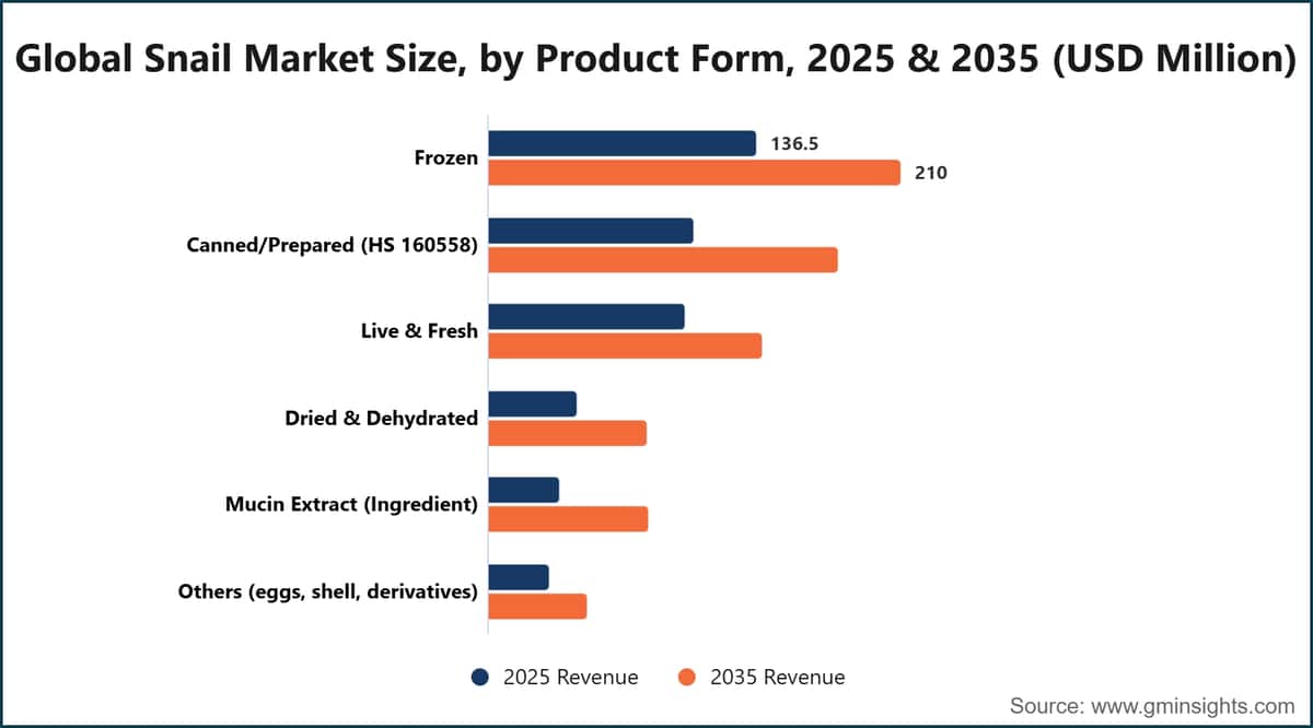 Global Snail Market Size, by Product Form, 2025 & 2035 (USD Million)