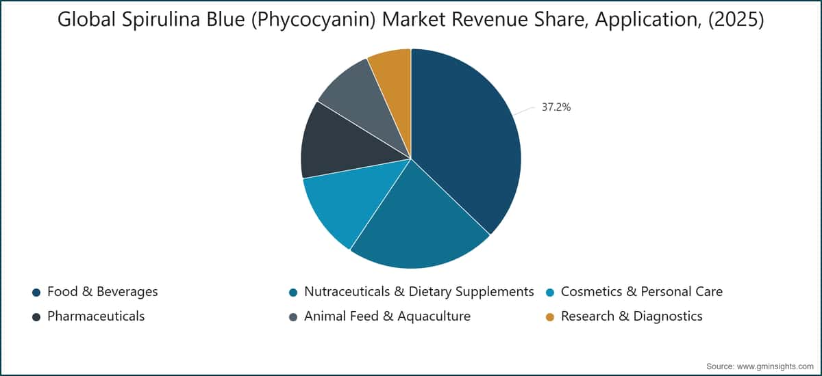 Global Spirulina Blue (Phycocyanin) Market Revenue Share, Application, (2025)
