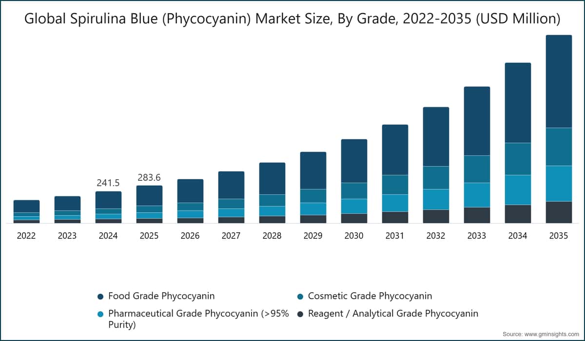 Global Spirulina Blue (Phycocyanin) Market Size, By Grade, 2022-2035 (USD Million)