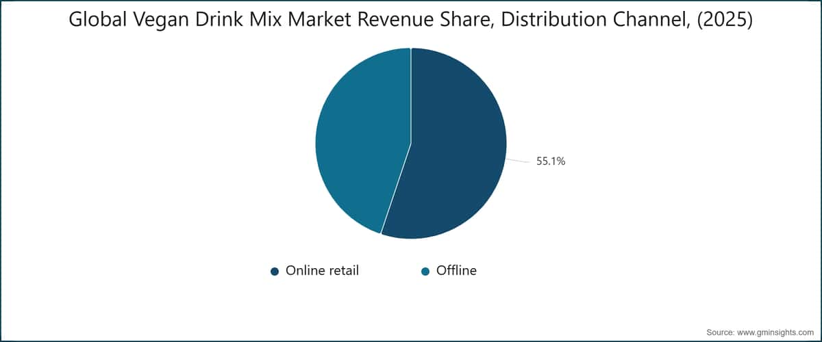 Global Vegan Drink Mix  Market Revenue Share, Distribution Channel, (2025)