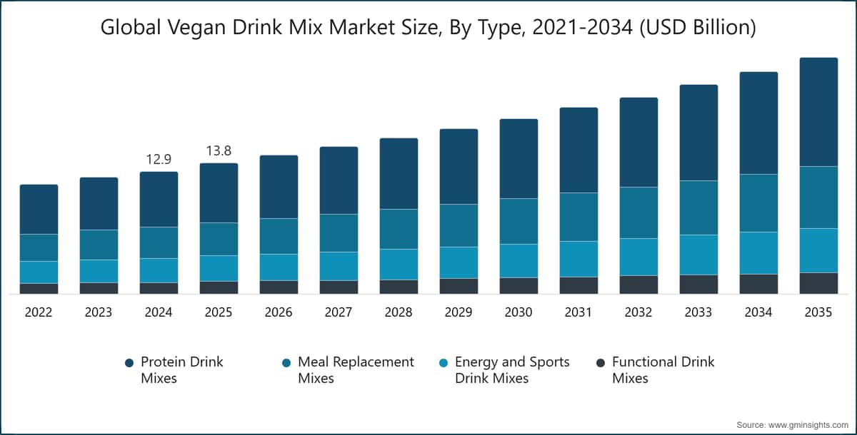 Global Vegan Drink Mix Market Size, By Type, 2021-2034 (USD Billion)