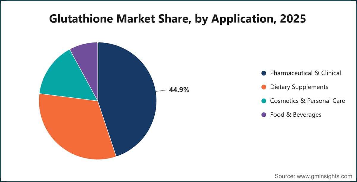 Glutathione Market Size, Growth Report 2026-2035