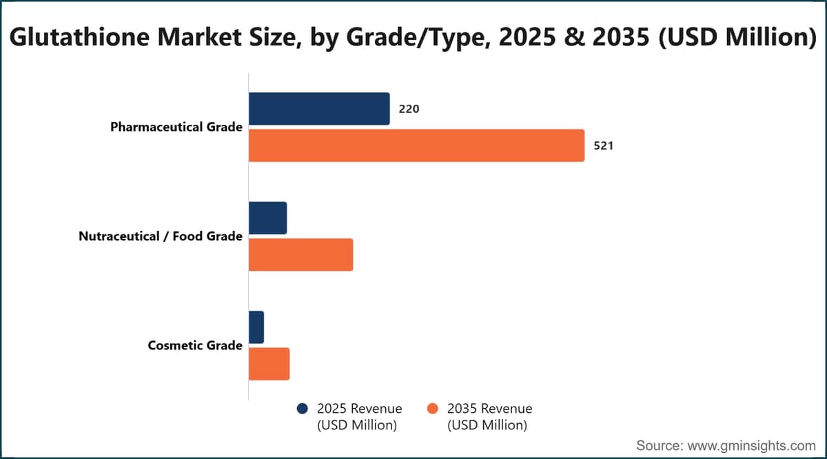 Glutathione Market Size, Growth Report 2026-2035
