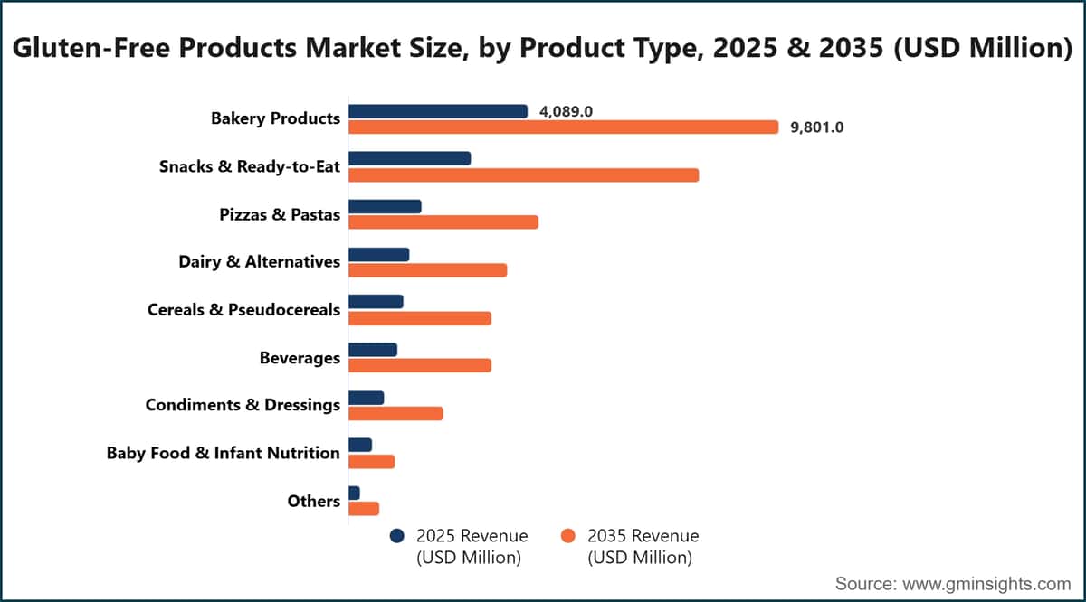 Gluten-Free Products Market Size, by Product Type, 2025 & 2035 (USD Million)