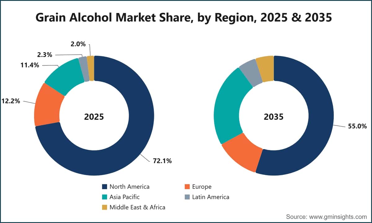 Grain Alcohol Market Share, by Region, 2025 & 2035