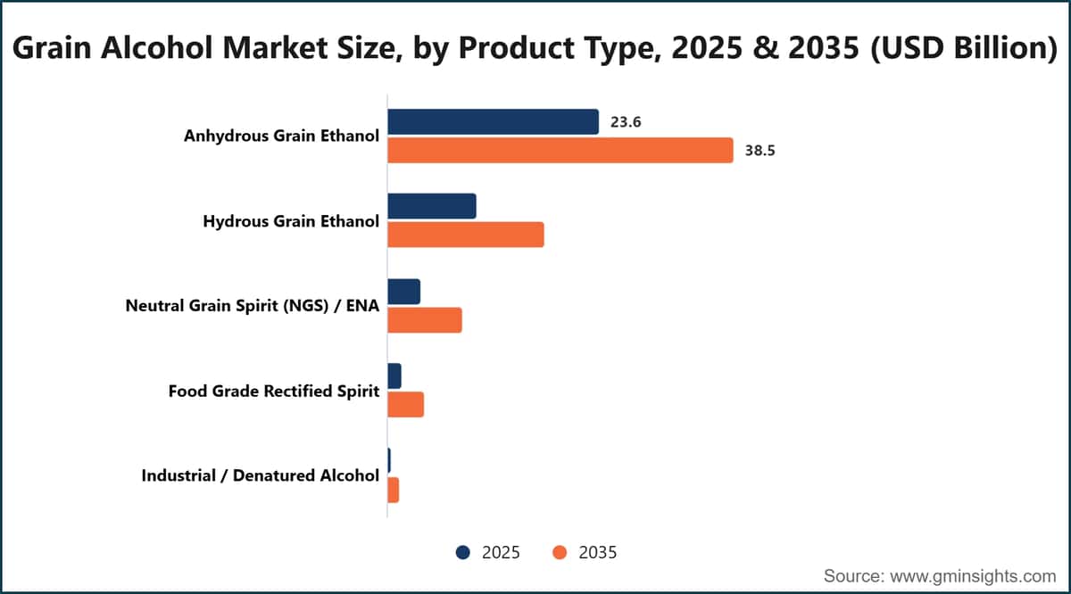 Grain Alcohol Market Size, by Product Type, 2025 & 2035 (USD Billion)