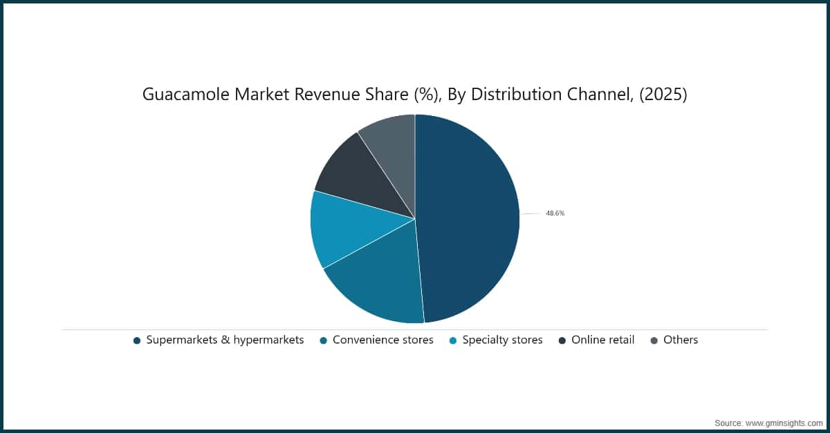 Guacamole Market Revenue Share (%), By Distribution Channel, (2025)